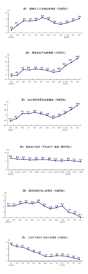 国家统计局：4月份国民经济运行延续恢复向好态势(图1)