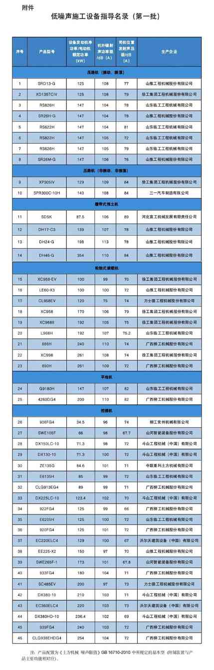 低噪声施工设备名录发布 引导绿色建筑发展(图1) 低噪声施工设备名录发布 引导绿色建筑发展(图1)