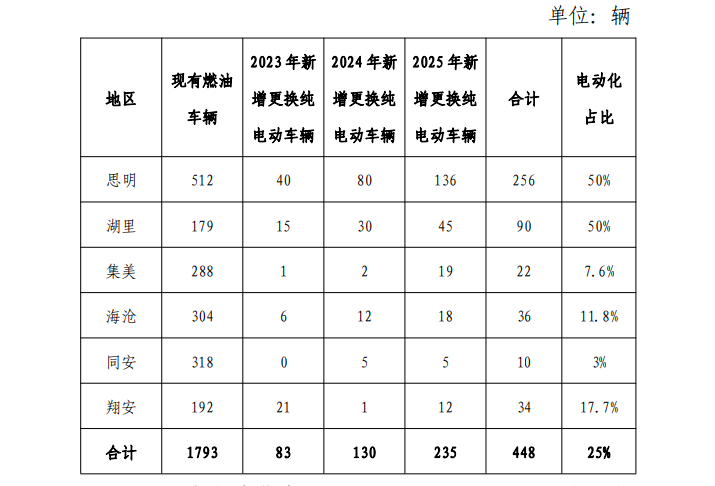 厦门市人民政府办公厅关于印发 “电动厦门”发展规划（2023-2025年）的通知(图1)