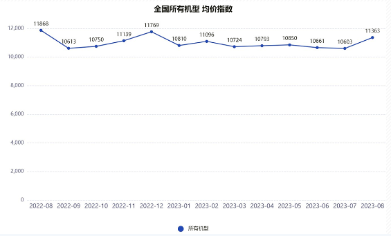 高空作业平台出租率与租金价格指数双趋势分析(图2)