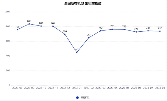 高空作业平台出租率与租金价格指数双趋势分析(图1)