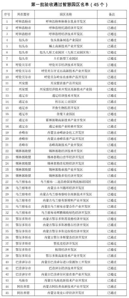 内蒙古智慧工业园区两批次验收结果公布(图1)