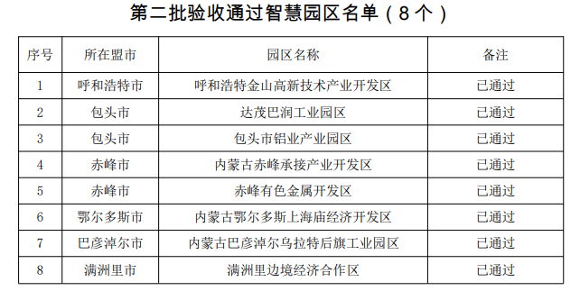 内蒙古智慧工业园区两批次验收结果公布(图3)