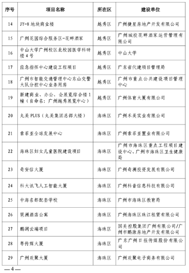 广州房屋建筑精品工程培育项目名单发布(图2)