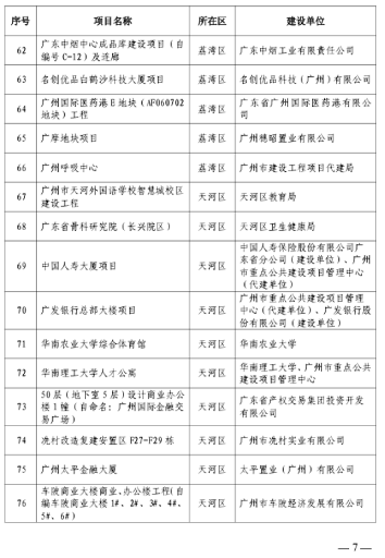广州房屋建筑精品工程培育项目名单发布(图5)