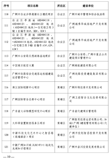 广州房屋建筑精品工程培育项目名单发布(图8)
