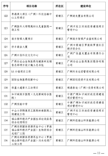 广州房屋建筑精品工程培育项目名单发布(图9)