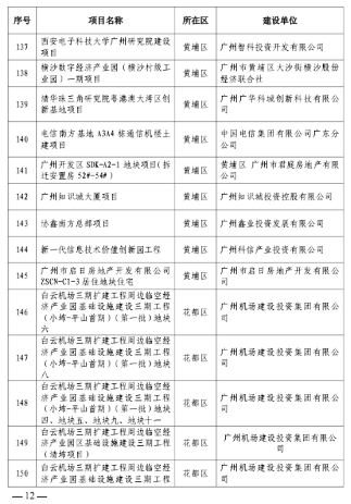 广州房屋建筑精品工程培育项目名单发布(图10)