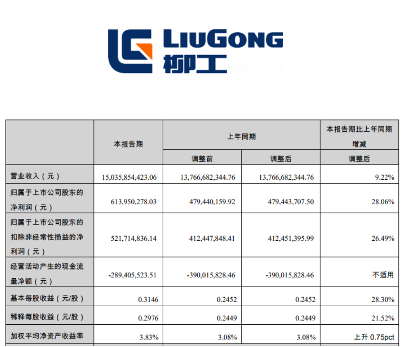 柳工机械上半年业绩双增 海外市场表现亮眼(图1)