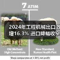 2024年工程机械出口激增16.3% 进口降幅收窄(图4) 2024年工程机械出口激增16.3% 进口降幅收窄(图4)