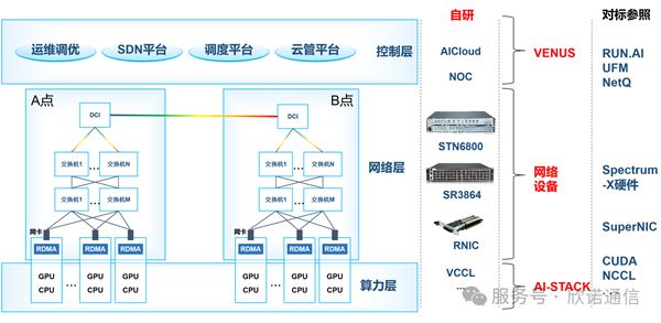 自主可控智算通信系统获奖，推动国产化算力网络发展(图2)